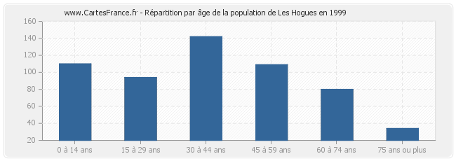 Répartition par âge de la population de Les Hogues en 1999